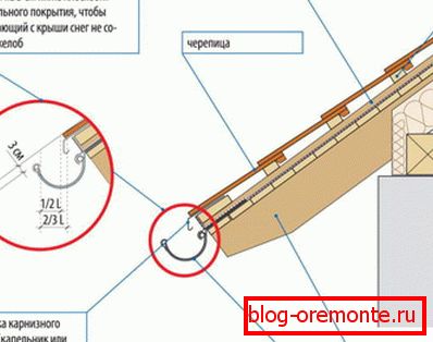 Popravite pozicioniranje žlebov za zaščito pred mehanskimi poškodbami.