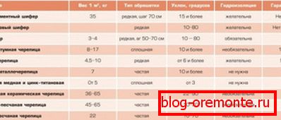 Primerjalne lastnosti strešnih materialov