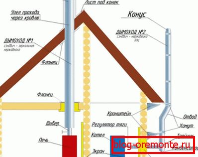 Zunanja in notranja namestitev cevi za dimnike