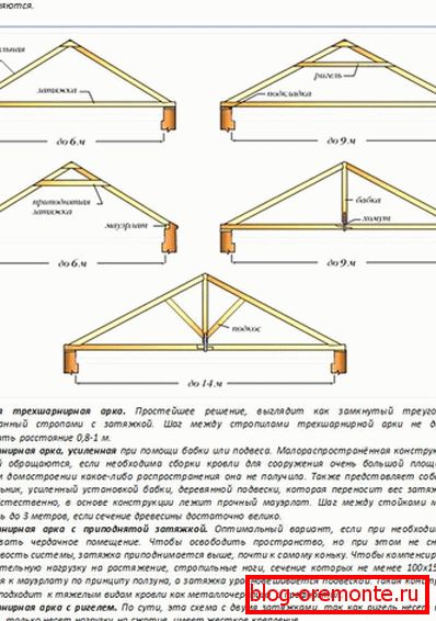Viseče стропильная система двускатной кровли