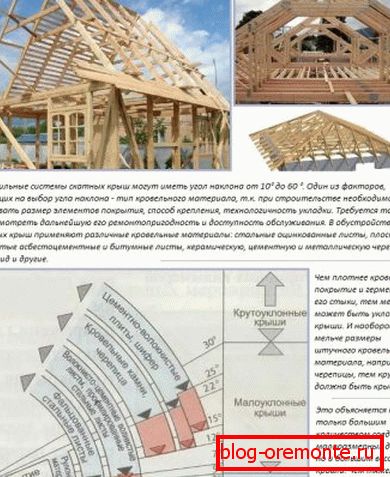 Vpliv strešnega materiala