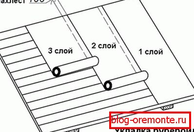 Shema polaganja materialov za valjanje