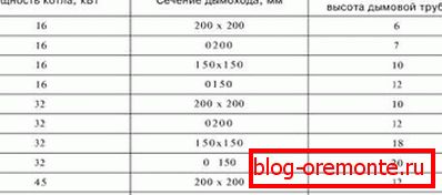 Priporočeni presek dimnih cevov za kotle različnih moči