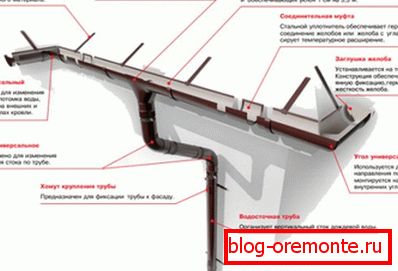 Plastični drenažni sistem