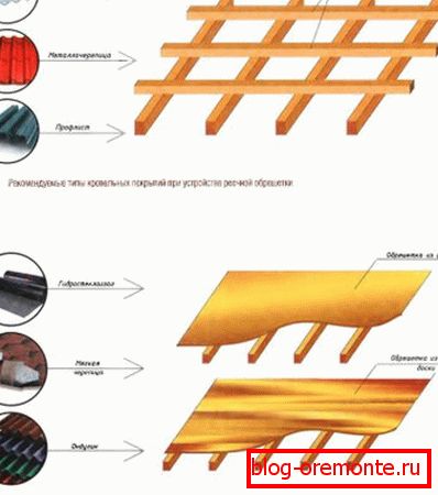 Izbira letve, odvisno od strešnega materiala