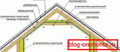 Postavitev materialov na strehi mansarda