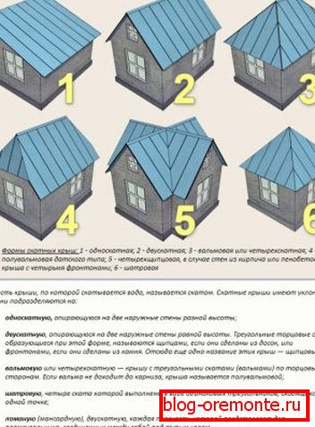 Vrste крыш