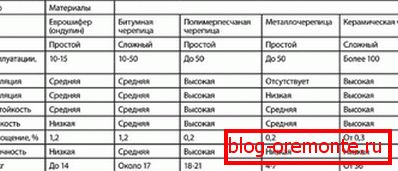 Primerjava teže in zmogljivosti streh različnih materialov