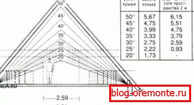 Odvisnost višine stropa in uporabnega prostora na podstrešju na nagibu pobočja