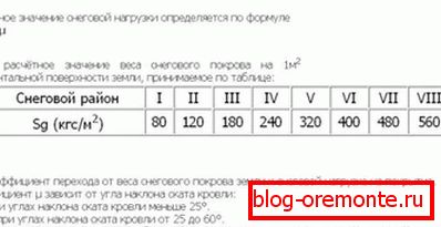 Območje ruskih regij po količini padavin v zimskem času