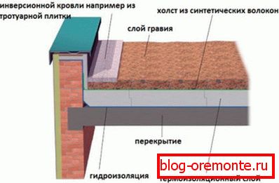Naprava парапета на плоской кровле