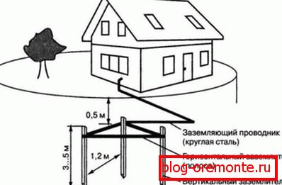 Ozemljitvena naprava 3 elektrod