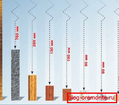 Debelina izolacijske plasti različnih materialov
