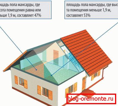 Odvisnost uporabne površine podstrešja višine stropa