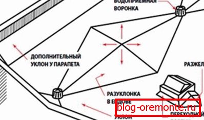 Razulukonka ravna streha