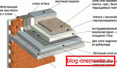 Napravaплоской кровли инверсионного типа