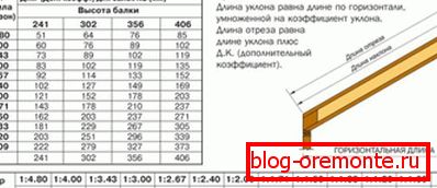 Izračun parametrov stopala