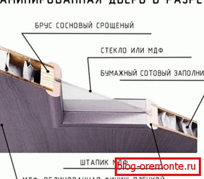 Postavitev laminiranih vrat naprave