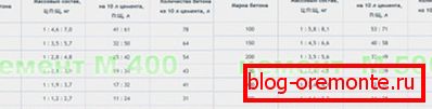Pogosto uporabljene blagovne znamke betona
