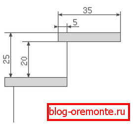 Dimenzije koraka risanje verande