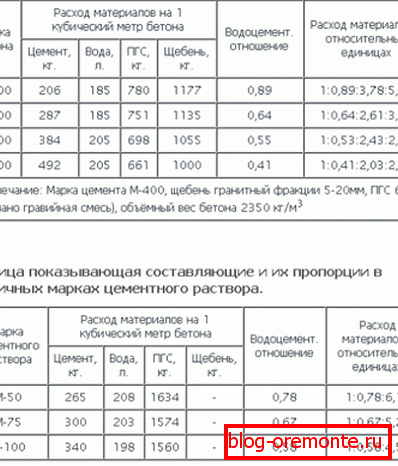 Podatki za pripravo različnih formulacij Podatki za pripravo različnih formulacij