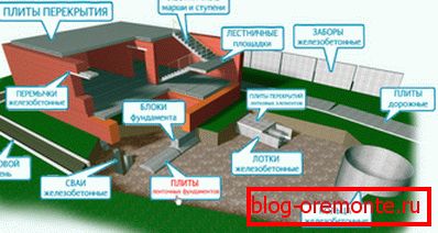 Tudi v proizvodnji opečnih hiš je obseg betonskih konstrukcij precej velik.