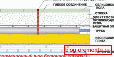 Razširitveni spoj betonskega estriha