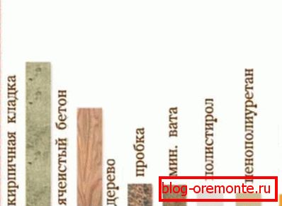 Diagram toplotne prevodnosti materialov Diagram toplotne prevodnosti materialov