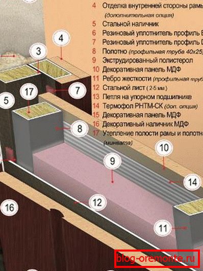 Izolirana vrata popravilo jeklenih vrat