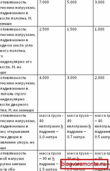 Tabela 2. kovinska vrata GOST
