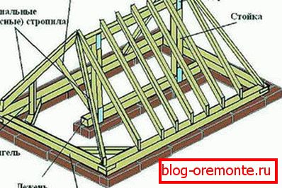 Raft strešni sistem