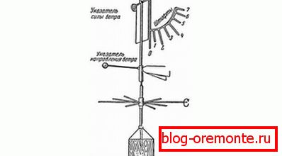 Shema vremenske razmere