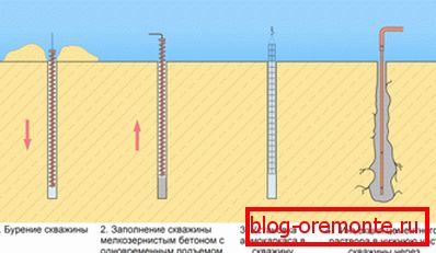 Formiranje injekcijske podpore na kompleksnem tleh Formiranje injekcijske podpore na kompleksnem tleh