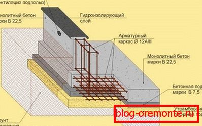 Temelj za hišo blokov. Temelj za hišo blokov.