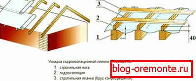 Strešna hidroizolacija