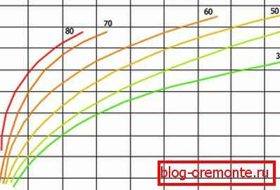 Grafikon prikazuje čas strjevanja betona pri različnih temperaturah Grafikon prikazuje čas strjevanja betona pri različnih temperaturah