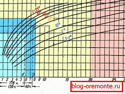 Načrt utrjevanja betona na portlandskem cementu pri različnih temperaturah okolja. Načrt utrjevanja betona na portlandskem cementu pri različnih temperaturah okolja.