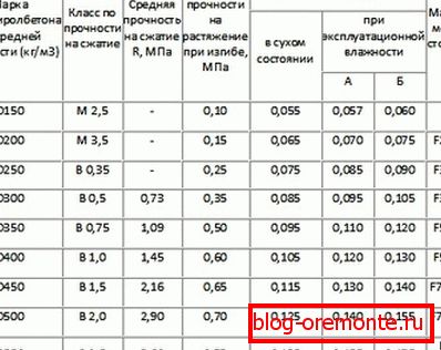 Značilnosti polistirenskega betona. Značilnosti polistirenskega betona.