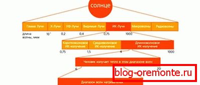 Infrardeče sevanje Infrardeče sevanje