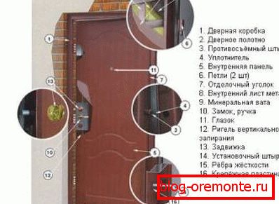 Komponente jeklenih vrat kako izbrati jeklena vrata