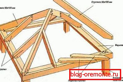 Šarnirni sistem strešnih škarij