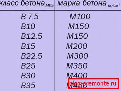 Razred in znamka mešanice