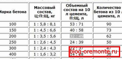 Razvrstitev betona za cement M500. Razvrstitev betona za cement M500.