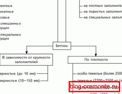 Betonska razvrstitev. Betonska razvrstitev.