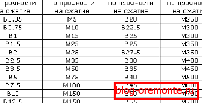 Razredы и марки растворов. Razredы и марки растворов.