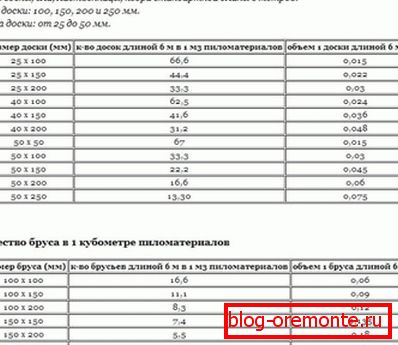 Število hlodov in lesa v kubičnem metru. Število hlodov in lesa v kubičnem metru.