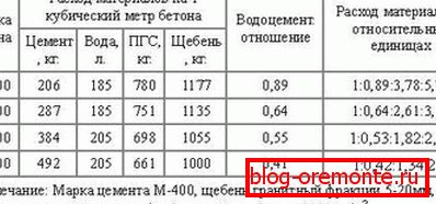 Komponente za pripravo raztopin M100-M400. Komponente za pripravo raztopin M100-M400.