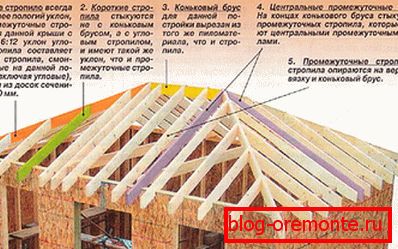 Hipped strešna konstrukcija