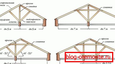 Gable strešna konstrukcija