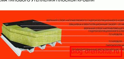 Ravne strešne torte